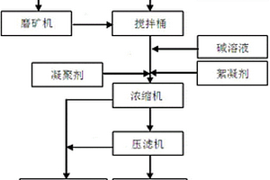 石化废水预处理方法