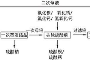 含氯化钠和硫酸钠的高盐废水的回收处理方法