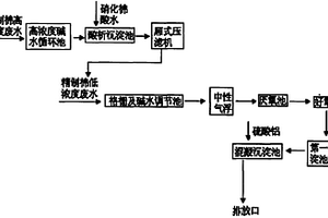 含有精制棉废水的处理方法