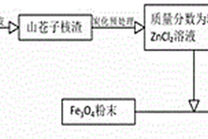 山苍子核基磁性活性炭制备方法及在染料废水处理的应用