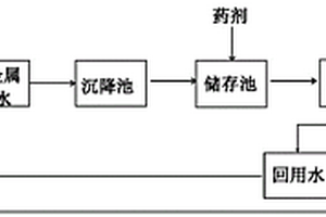 化学沉淀-絮凝-植物修复法处理重金属废水的方法