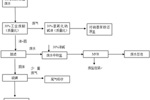 硫化钠和亚硫酸钠混合废水的回收处理工艺