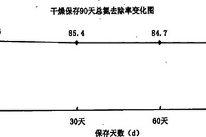 蜡状芽孢杆菌微生物制剂和该制剂处理含氮废水的方法