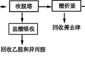 莠去津生产废水预处理方法