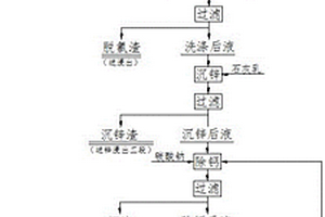 湿法冶炼废水零排放资源化生产工艺