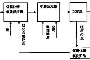 四价锰化合物对含难生化降解有机污染物废水的处理方法