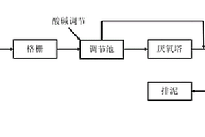 处理有机废水的厌氧消化与三级MBBR组合工艺