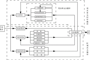 基于水质分级和梯级利用的工业区水资源循环利用的方法