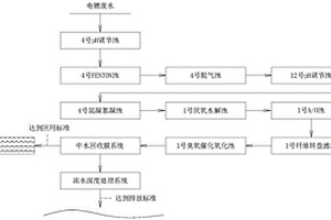 兼顾社会、经济和环境效益的电镀废水物化联合处理系统