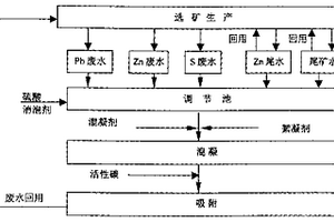 铅锌硫化矿选矿废水循环利用法