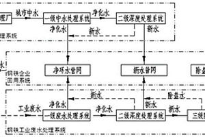 城市中水与钢铁废水联合分级回用于钢铁企业系统