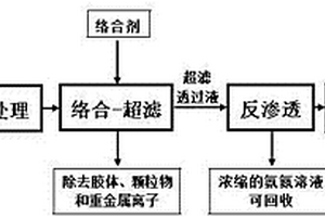 用集成膜技术处理稀土冶炼高氨氮废水的方法及装置