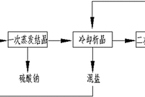 高盐废水的回收处理方法