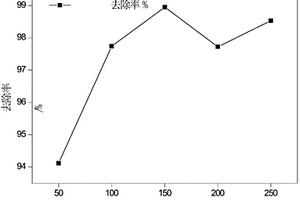 利用高锰酸钾改性好氧颗粒污泥处理染料废水的方法