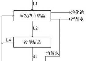 从合成1-丁基-3-甲基咪唑四氟硼酸盐副产废水中回收溴化钠和四氟硼酸钠的方法