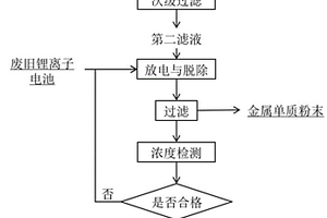 废旧电池放电与废水中重金属离子脱除的联合处理方法