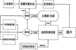 利用地源热泵、太阳能处理工业废热的方法