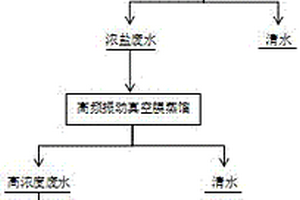 煤化工行业含盐废水的处理方法