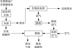 生物柴油含硫酸废水的处理方法