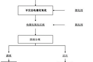 去除冶金废水中COD的方法