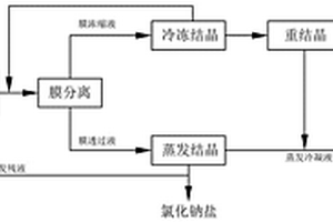 资源化处理含磷阻燃剂生产废水的方法