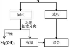 从格氏反应废水及母液中提取溴镁化合物的方法