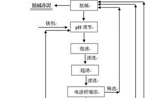 赤泥脱碱废水的处理方法