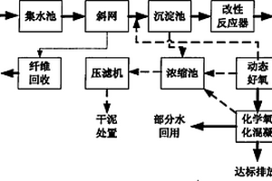 化学机械制浆废水的生物处理减排方法