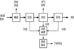 催化氧化深度处理高浓化学机械浆废水的方法