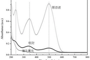 快速吸附催化氧化刚果红处理有机废水的方法