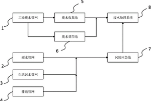 电镀园区工业废水突发性事故防范和处理风险应急系统