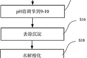 表面处理废水中氨氮和COD的处理方法