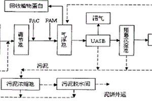 投药气浮-UASB-SBR法处理淀粉废水