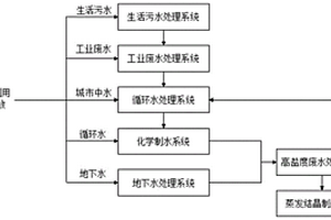 太阳能光热电站水资源利用及废水零排系统