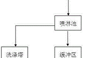 利用纯水制备过程产生的废水进行喷淋中和的方法