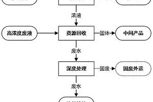 电镀废水泥水同治的思路