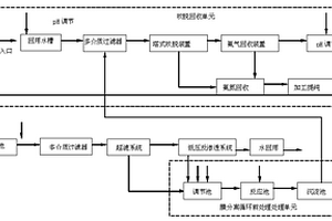 膜集成处理稀土生产高氨氮高盐度废水的方法