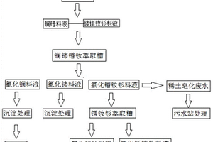 稀土工业生产中产出低钙镧的方法