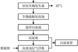 肠衣生产废水的处理方法