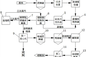 从废水中回收硫酸铵、硫酸钠的工艺及设备