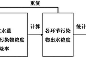 基于蒙特卡罗法预测新建工业园区水污染治理效果的方法