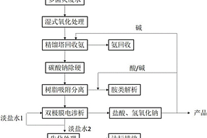 多菌灵生产废水的资源化处理方法