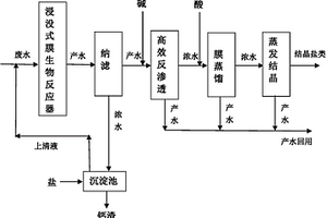 高盐高有机物废水的零排放方法