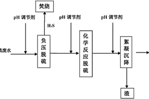 油气田高含硫废水的深度脱硫方法