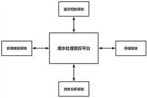 基于智能人工湿地的废水处理效率管理系统