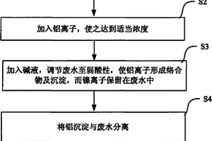 铝材表面处理废水的镍离子分离和回收方法