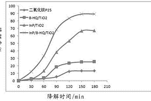 含磷化铟掺杂改性TiO<sub>2</sub>的光催化材料催化降解抗生素废水的方法