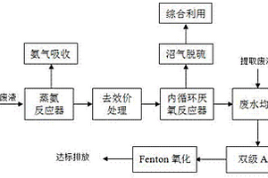 硫酸新霉素生产废水的处理方法