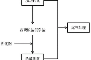 含盐有机废水结晶残盐的处理方法及其用途