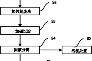 化学镀镍废水的处理方法